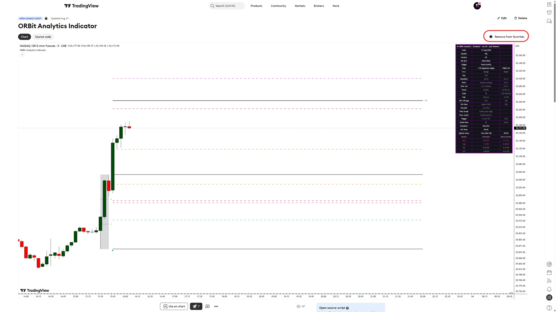 TradingView Indicators dialog with the ORBit indicator in Favorites